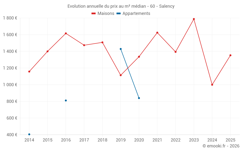 Evolution annuelle du prix au m² médian - 60 - Salency