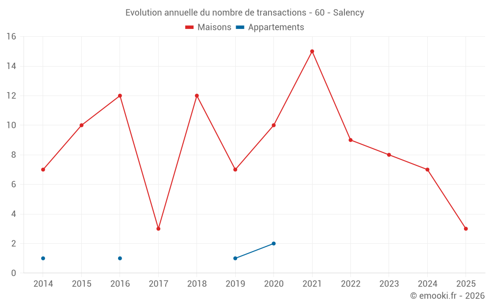 Evolution annuelle du nombre de transactions - 60 - Salency