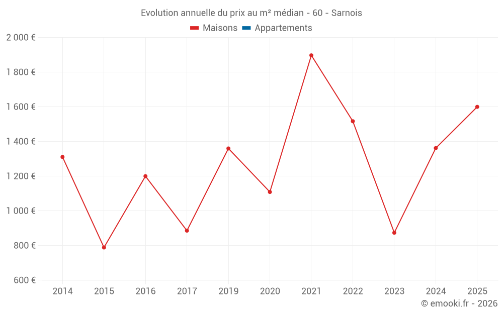 Evolution annuelle du prix au m² médian - 60 - Sarnois