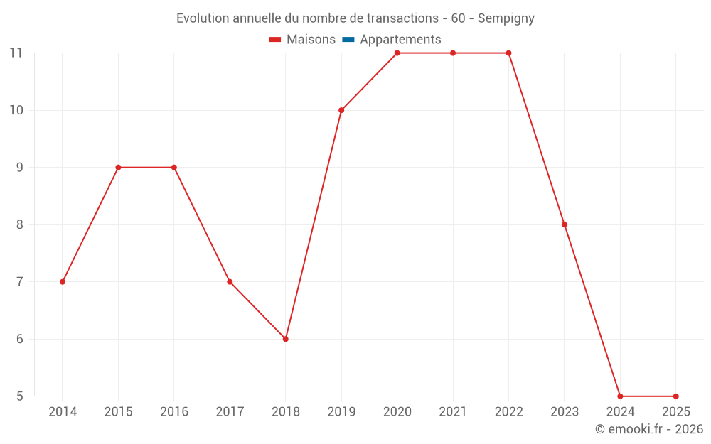Evolution annuelle du nombre de transactions - 60 - Sempigny