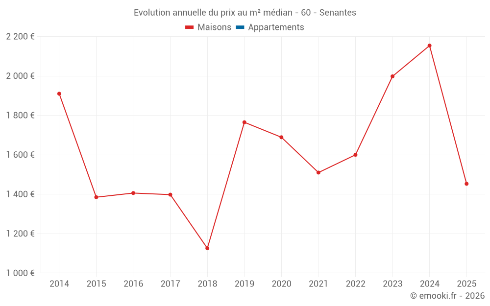 Evolution annuelle du prix au m² médian - 60 - Senantes