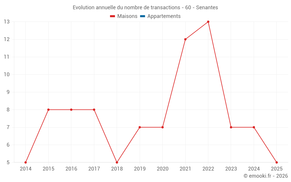 Evolution annuelle du nombre de transactions - 60 - Senantes