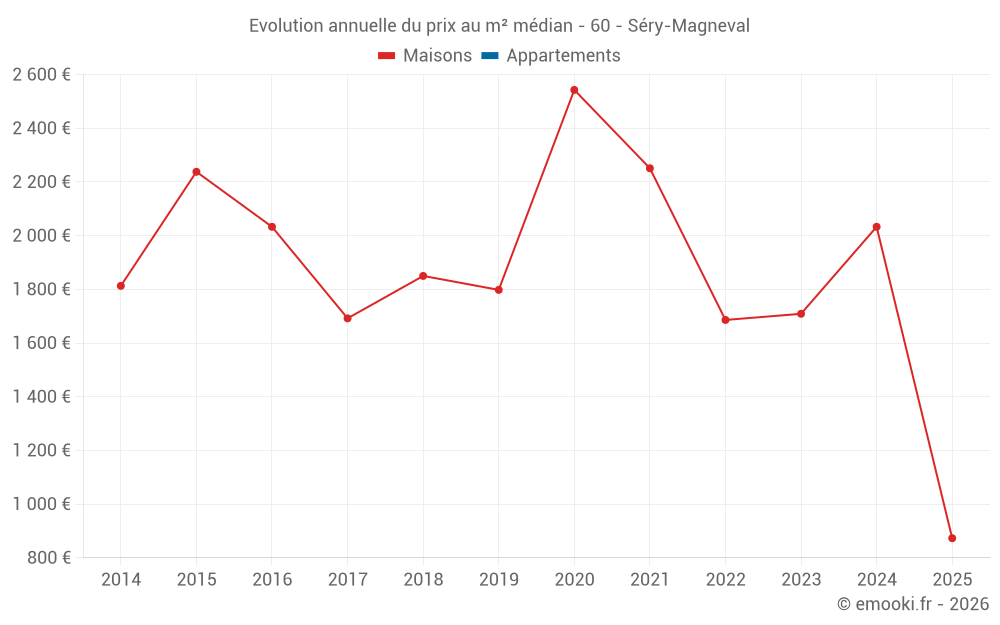 Evolution annuelle du prix au m² médian - 60 - Séry-Magneval