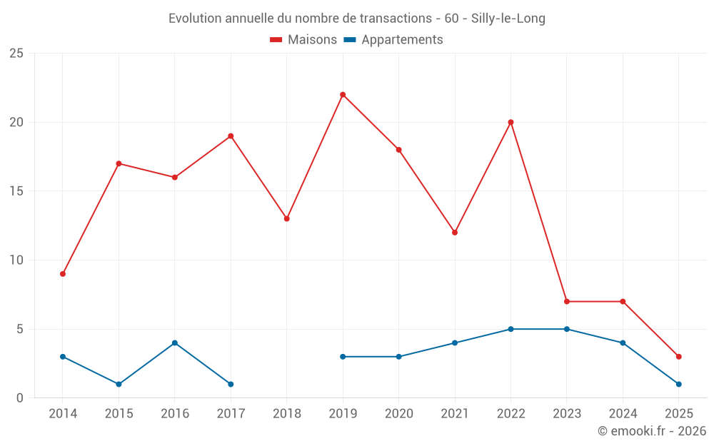 Evolution annuelle du nombre de transactions - 60 - Silly-le-Long