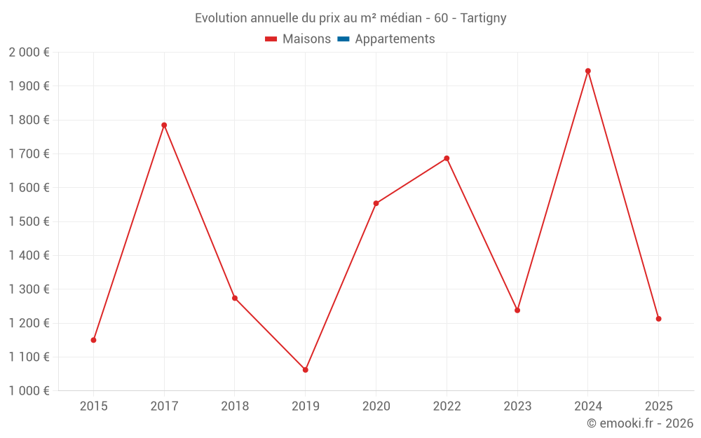 Evolution annuelle du prix au m² médian - 60 - Tartigny