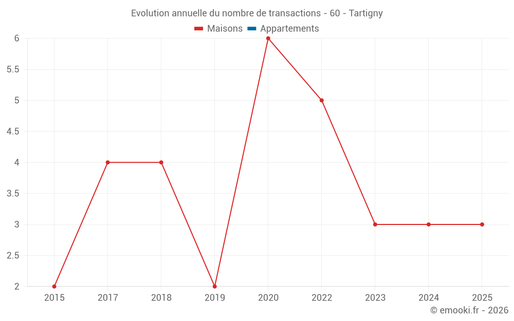 Evolution annuelle du nombre de transactions - 60 - Tartigny
