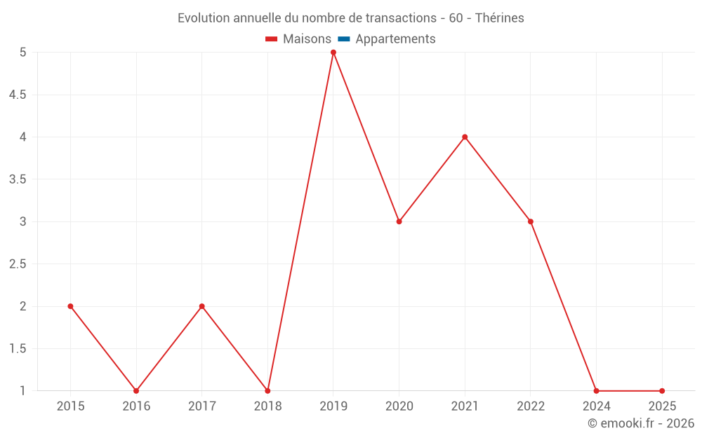 Evolution annuelle du nombre de transactions - 60 - Thérines