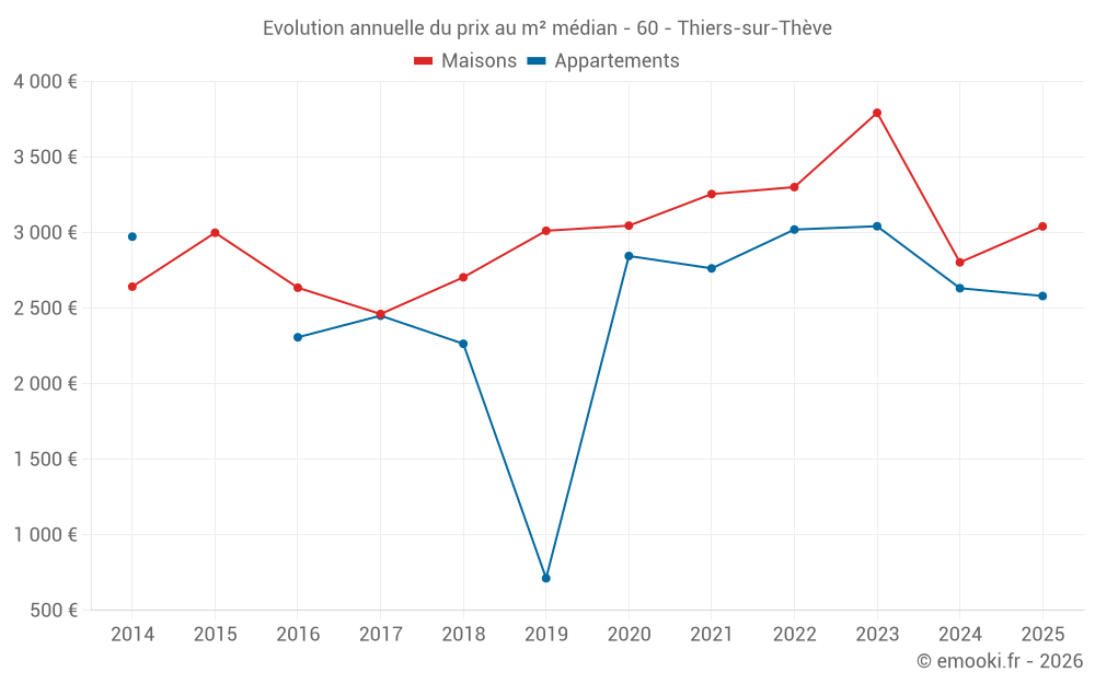 Evolution annuelle du prix au m² médian - 60 - Thiers-sur-Thève