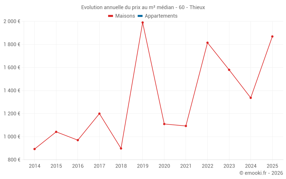Evolution annuelle du prix au m² médian - 60 - Thieux