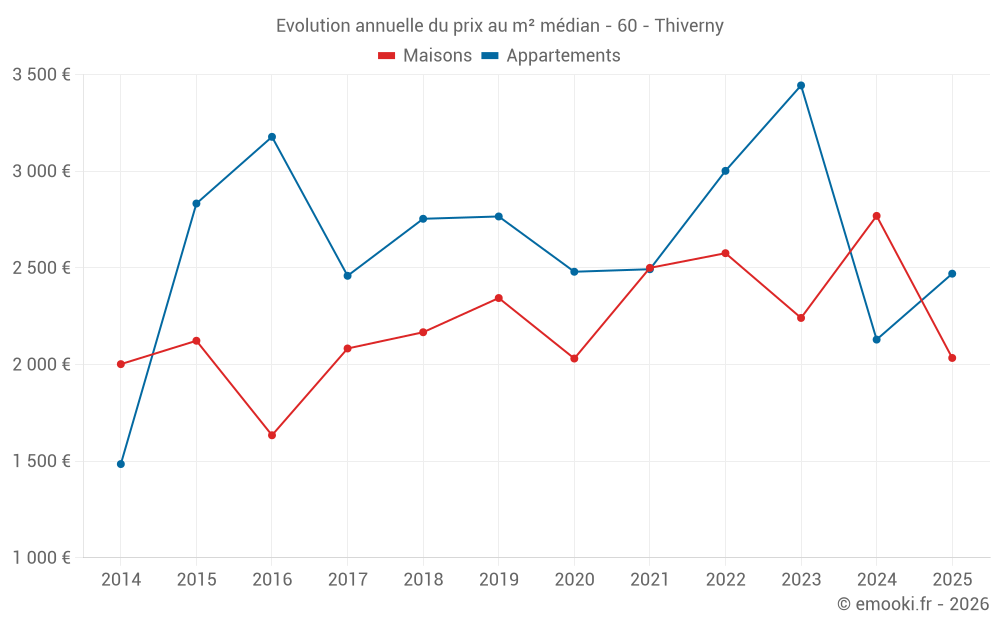Evolution annuelle du prix au m² médian - 60 - Thiverny