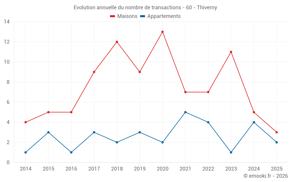 Evolution annuelle du nombre de transactions - 60 - Thiverny