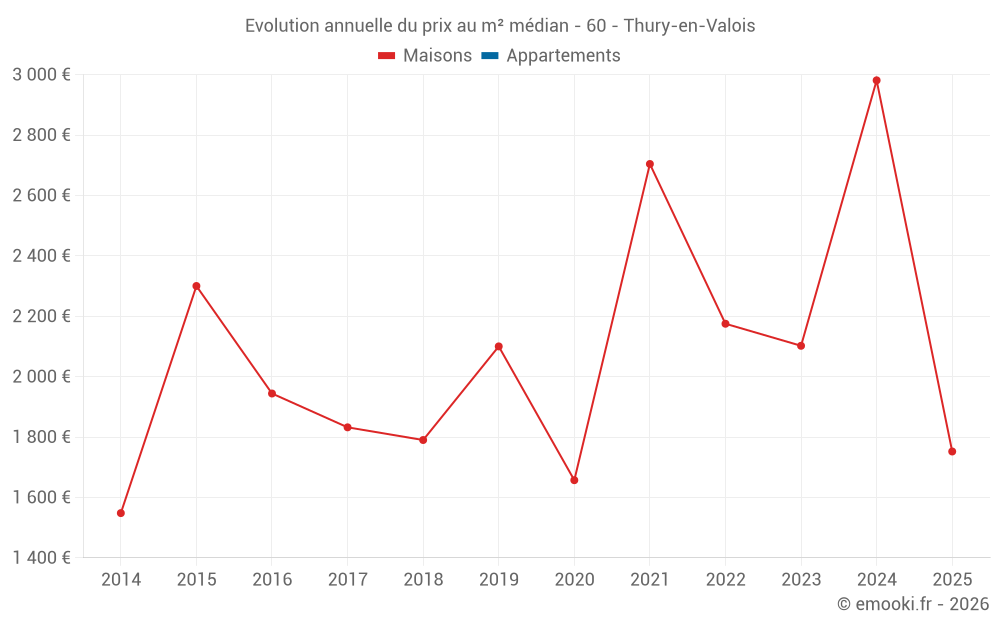 Evolution annuelle du prix au m² médian - 60 - Thury-en-Valois