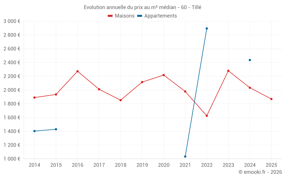 Evolution annuelle du prix au m² médian - 60 - Tillé