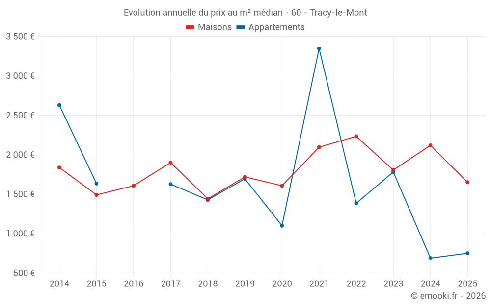 Evolution annuelle du prix au m² médian - 60 - Tracy-le-Mont