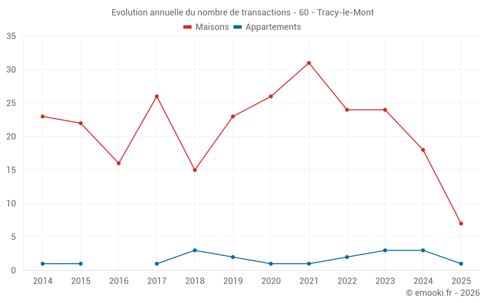 Evolution annuelle du nombre de transactions - 60 - Tracy-le-Mont