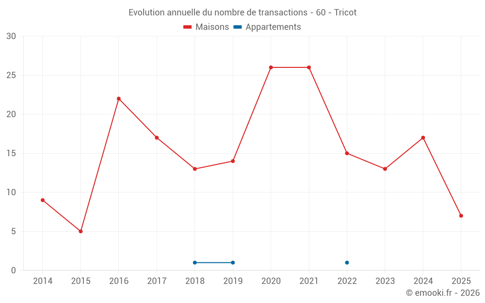 Evolution annuelle du nombre de transactions - 60 - Tricot