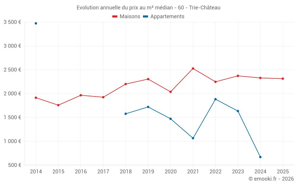 Evolution annuelle du prix au m² médian - 60 - Trie-Château