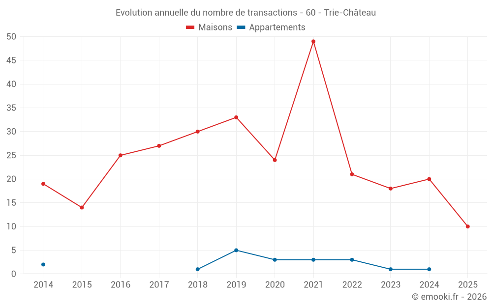 Evolution annuelle du nombre de transactions - 60 - Trie-Château