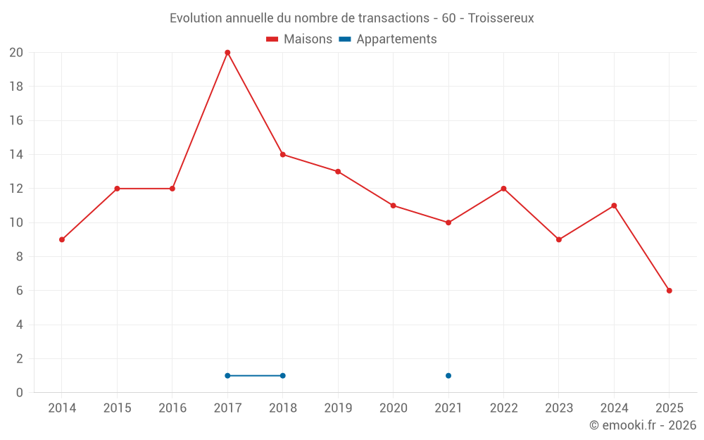 Evolution annuelle du nombre de transactions - 60 - Troissereux