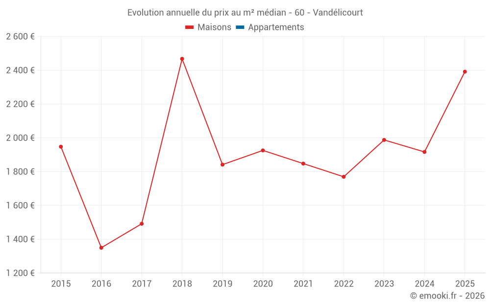Evolution annuelle du prix au m² médian - 60 - Vandélicourt