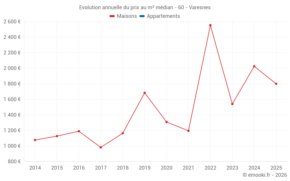 Evolution annuelle du prix au m² médian - 60 - Varesnes