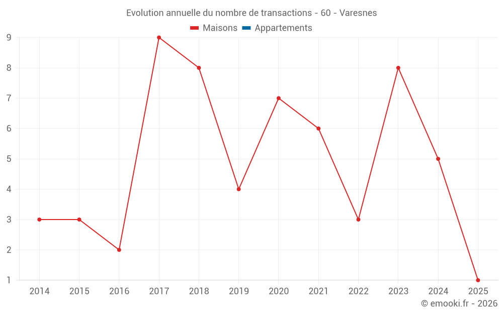 Evolution annuelle du nombre de transactions - 60 - Varesnes
