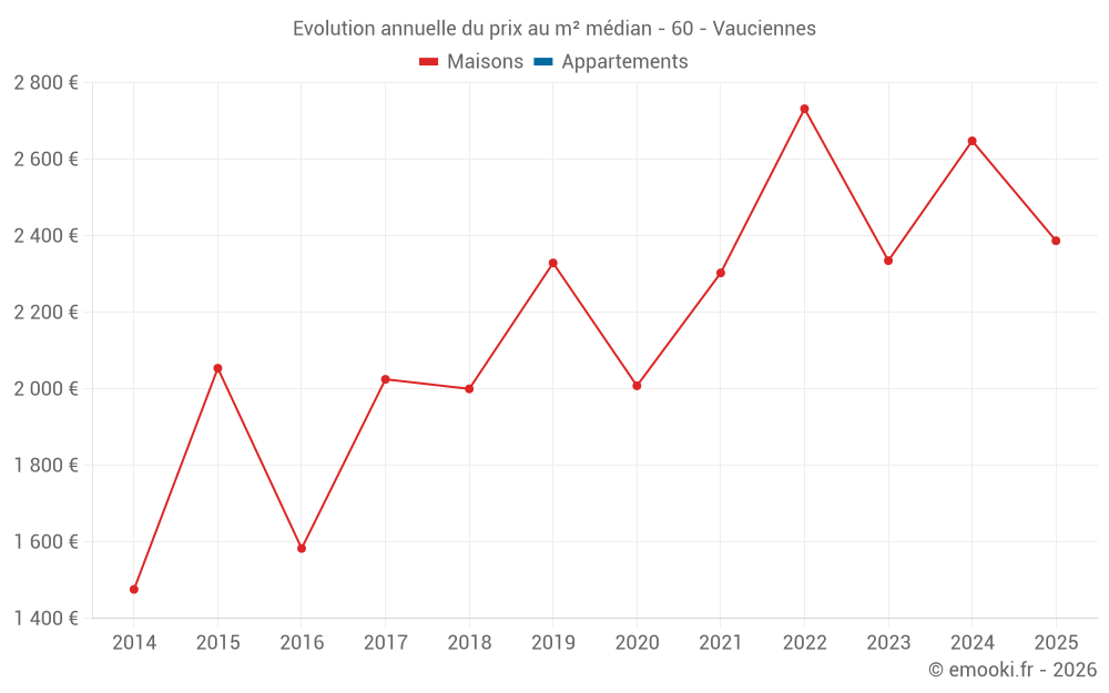 Evolution annuelle du prix au m² médian - 60 - Vauciennes