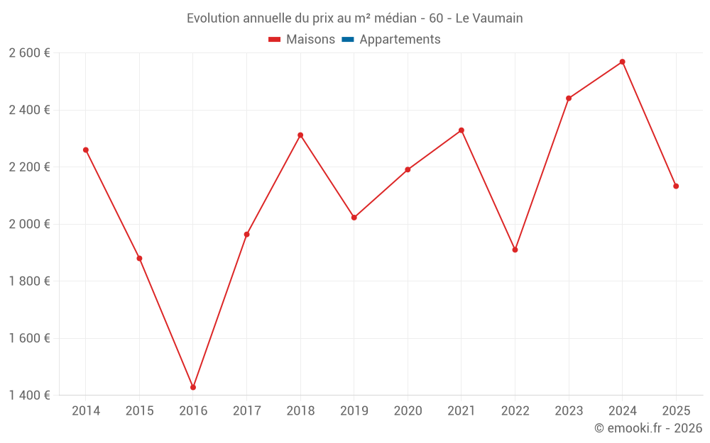 Evolution annuelle du prix au m² médian - 60 - Le Vaumain