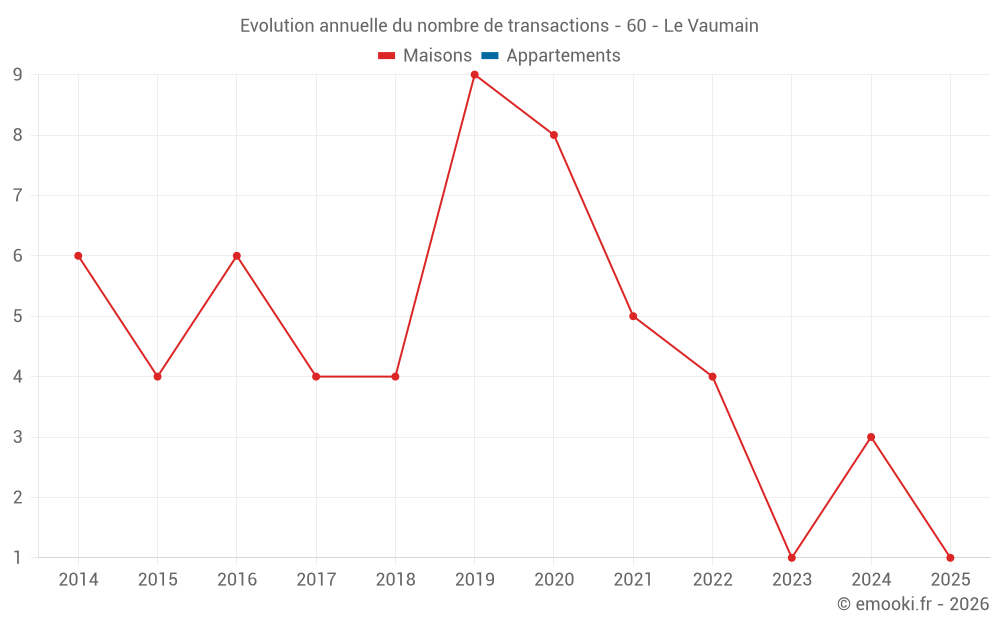 Evolution annuelle du nombre de transactions - 60 - Le Vaumain