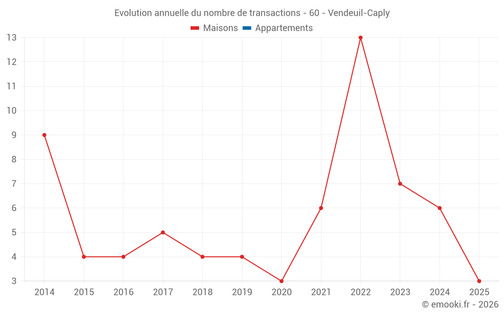 Evolution annuelle du nombre de transactions - 60 - Vendeuil-Caply