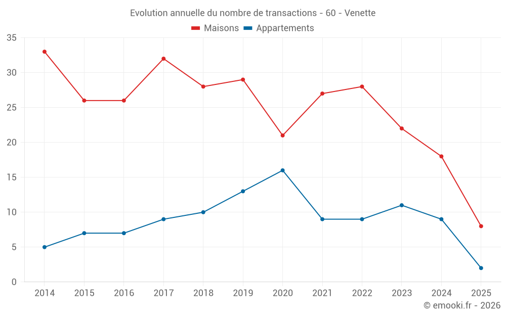 Evolution annuelle du nombre de transactions - 60 - Venette