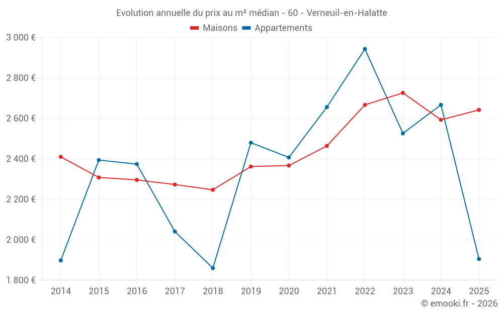 Evolution annuelle du prix au m² médian - 60 - Verneuil-en-Halatte
