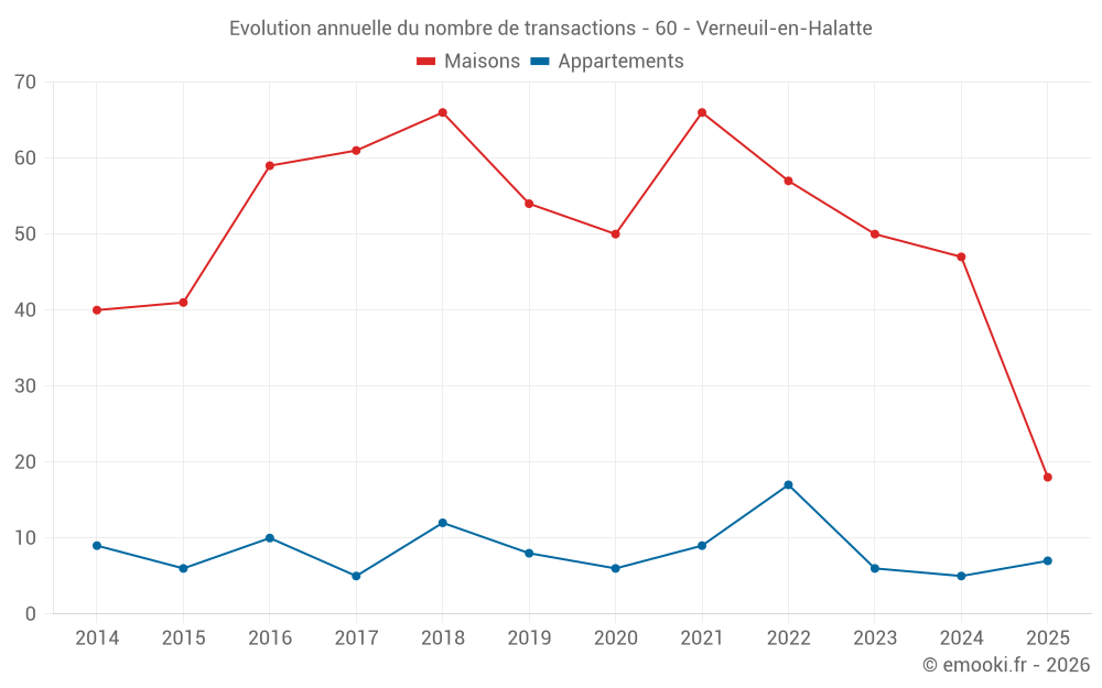 Evolution annuelle du nombre de transactions - 60 - Verneuil-en-Halatte