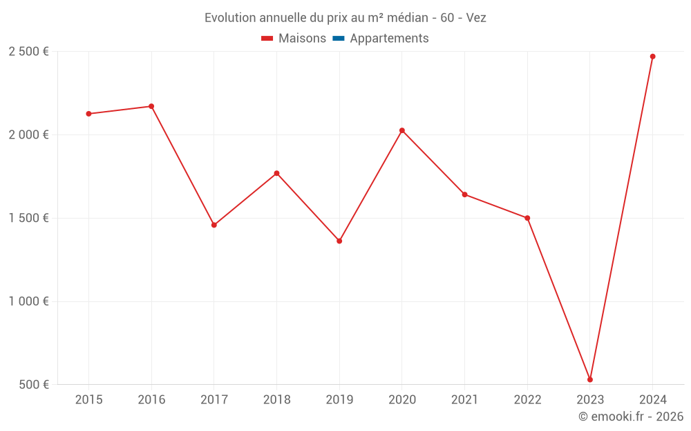 Evolution annuelle du prix au m² médian - 60 - Vez