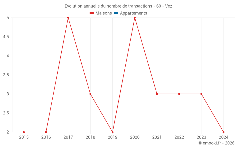 Evolution annuelle du nombre de transactions - 60 - Vez
