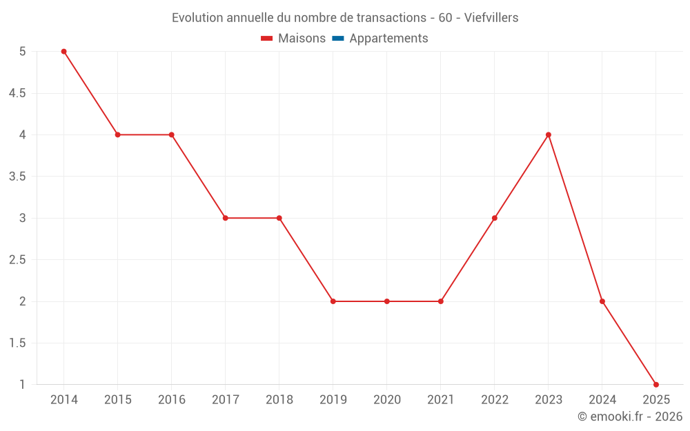 Evolution annuelle du nombre de transactions - 60 - Viefvillers