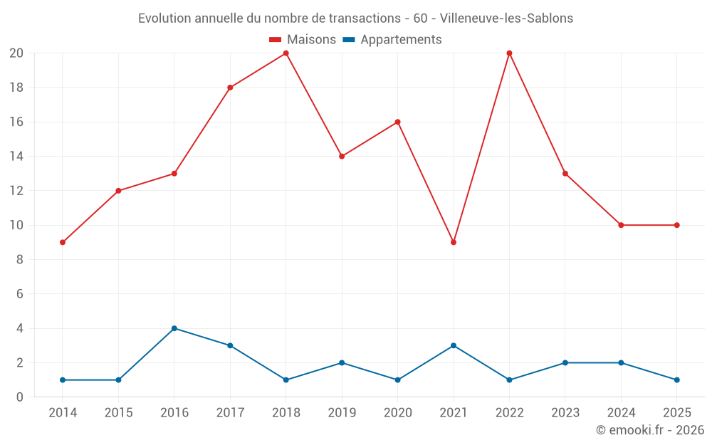 Evolution annuelle du nombre de transactions - 60 - Villeneuve-les-Sablons