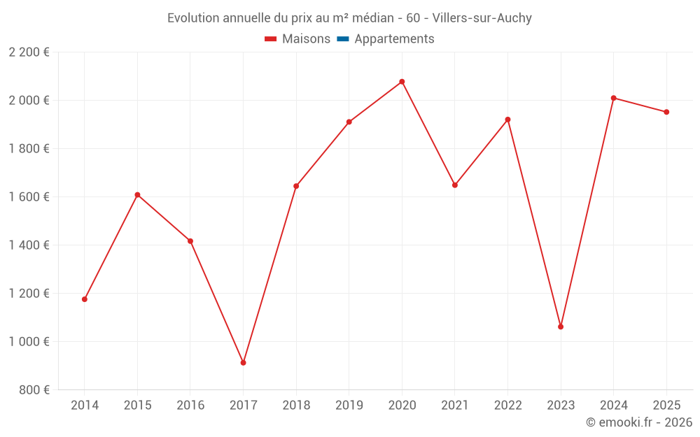 Evolution annuelle du prix au m² médian - 60 - Villers-sur-Auchy