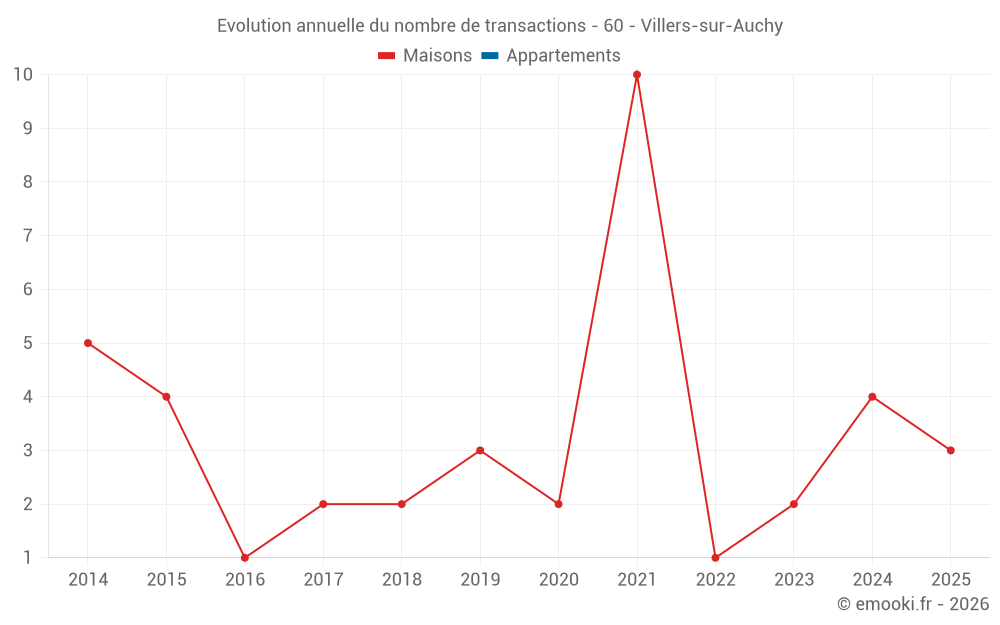 Evolution annuelle du nombre de transactions - 60 - Villers-sur-Auchy