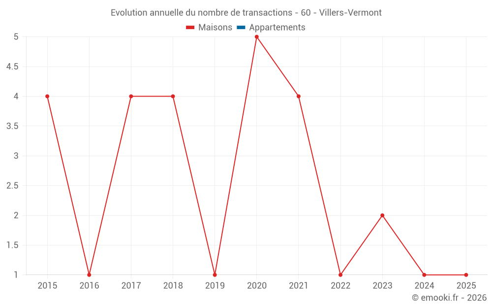 Evolution annuelle du nombre de transactions - 60 - Villers-Vermont