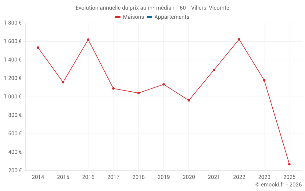 Evolution annuelle du prix au m² médian - 60 - Villers-Vicomte
