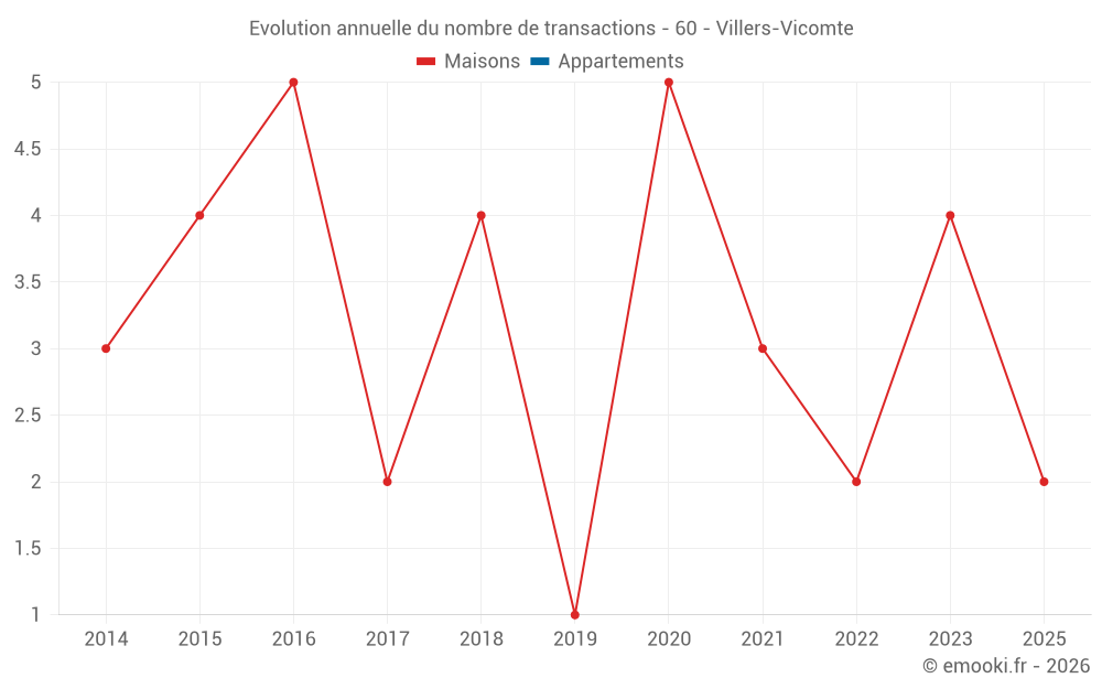 Evolution annuelle du nombre de transactions - 60 - Villers-Vicomte