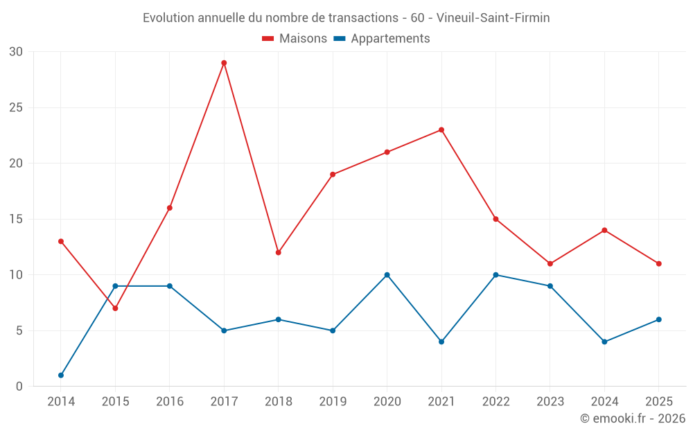 Evolution annuelle du nombre de transactions - 60 - Vineuil-Saint-Firmin