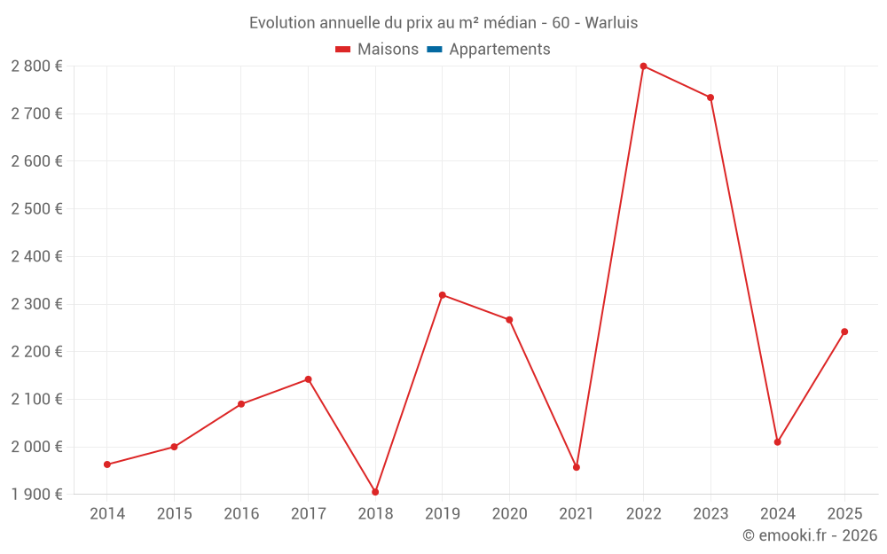 Evolution annuelle du prix au m² médian - 60 - Warluis