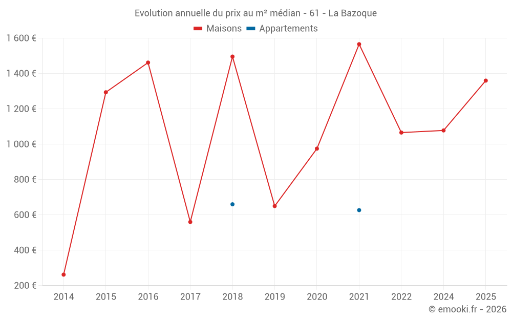 Evolution annuelle du prix au m² médian - 61 - La Bazoque