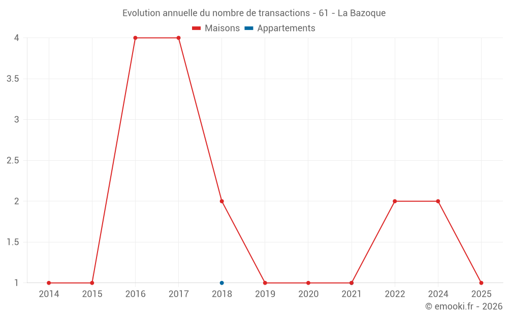 Evolution annuelle du nombre de transactions - 61 - La Bazoque