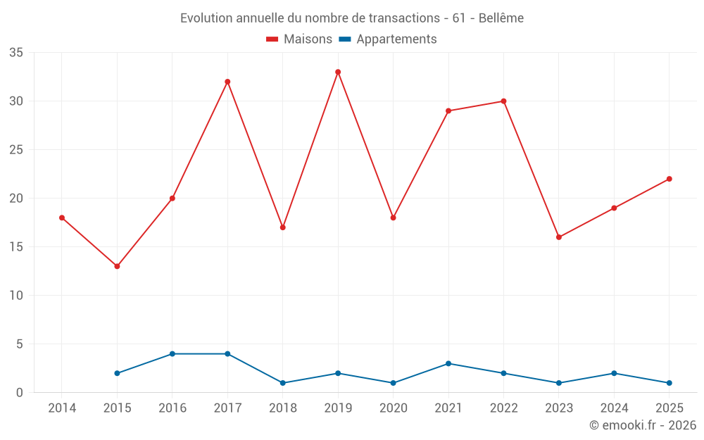 Evolution annuelle du nombre de transactions - 61 - Bellême