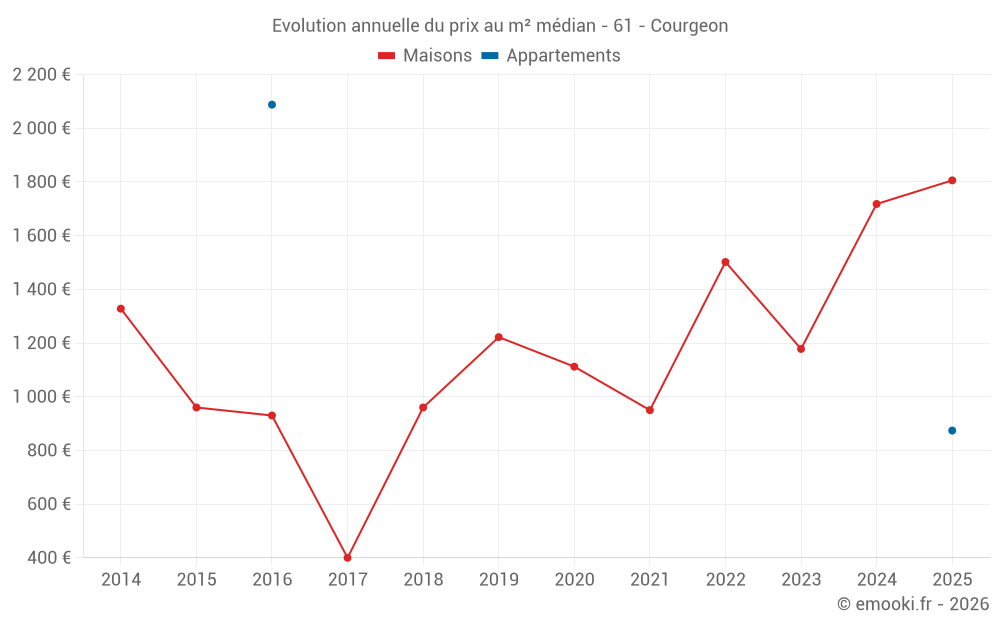 Evolution annuelle du prix au m² médian - 61 - Courgeon