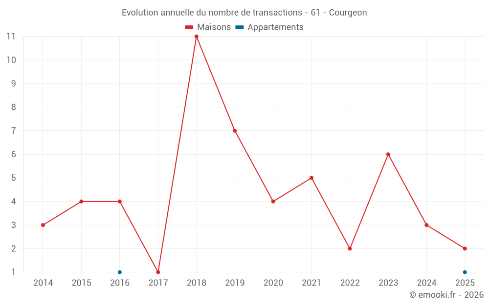 Evolution annuelle du nombre de transactions - 61 - Courgeon