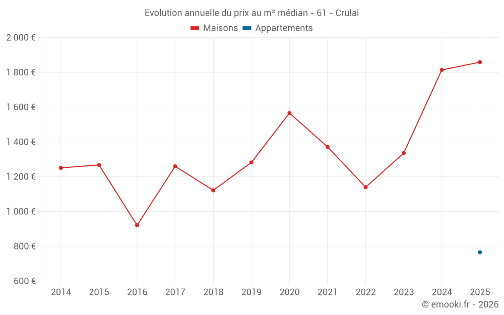 Evolution annuelle du prix au m² médian - 61 - Crulai